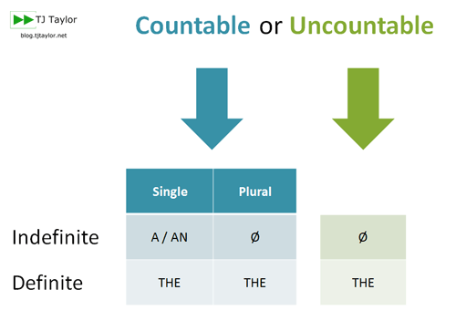 Table and flowchart to choose the right article with 2 questions - countable or uncountable, and definite or indefinite