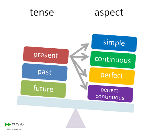 Illustration of the English verb system, with 3 tenses and 4 aspects