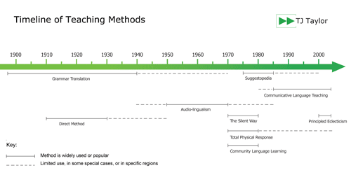Timeline of English teaching methods - click to read more