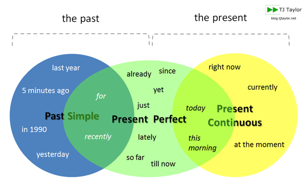 Diagram of the Past Simple, Present Perfect and Present Continuous to show how to use various time expressions