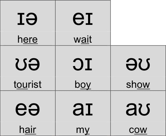 Part of UK phonetic chart showing the diphthong vowels