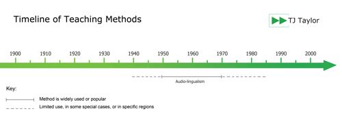 Timeline showing the popularity of the Audio-lingual method