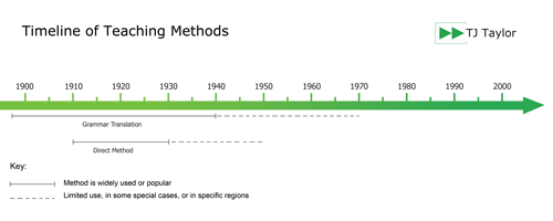 Timeline showing the popularity of the Grammar Translation and Direct Methods