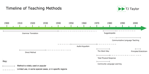 Timeline showing the evolution of English teaching methods from 1900 to today